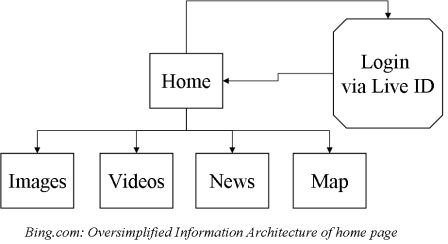 Bing.com Information Architecture Example