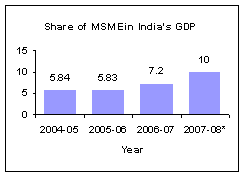 Share of MSME in India's GDP