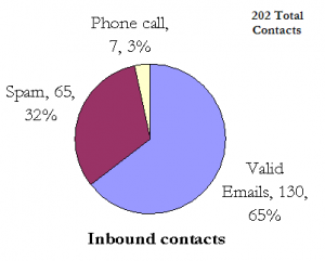 Inbound touchpoints Inbound touchpoints