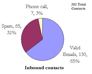 Inbound touchpoints