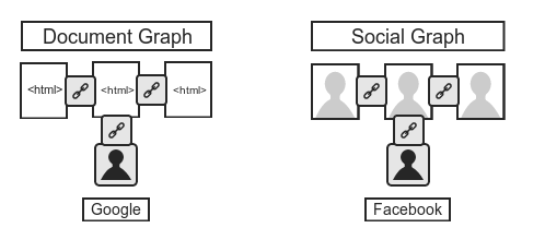 Google vs facebook: Encoding intent